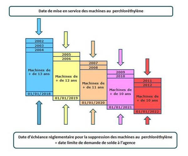 Date de mise en service des machines au perchloréthylène