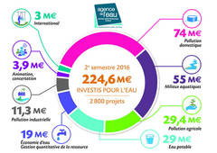 investissement du deuxième trimestre 2016