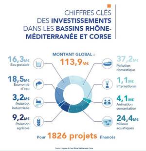 Chiffres Clés des investissements dans les bassins Rhône-Méditerrannée et Corse