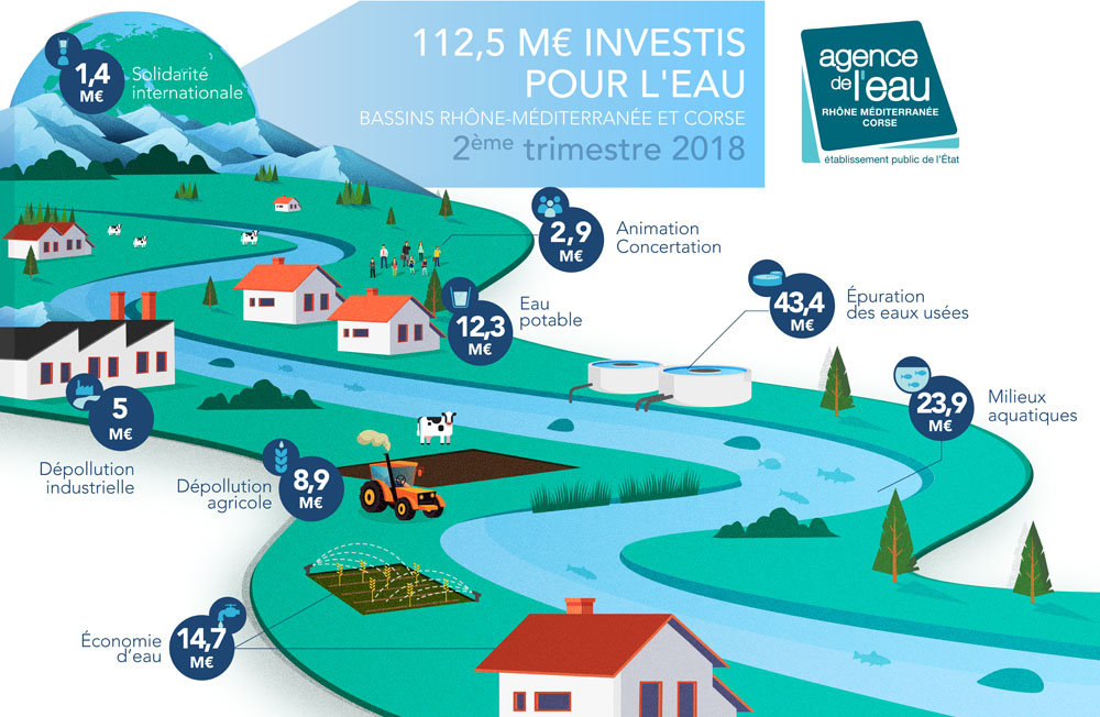 Les chiffres-clés des 112,5 millions d'euros investis pour l'eau dans les bassins Rhône-Méditerranée et Corse au deuxième trimestre 2018