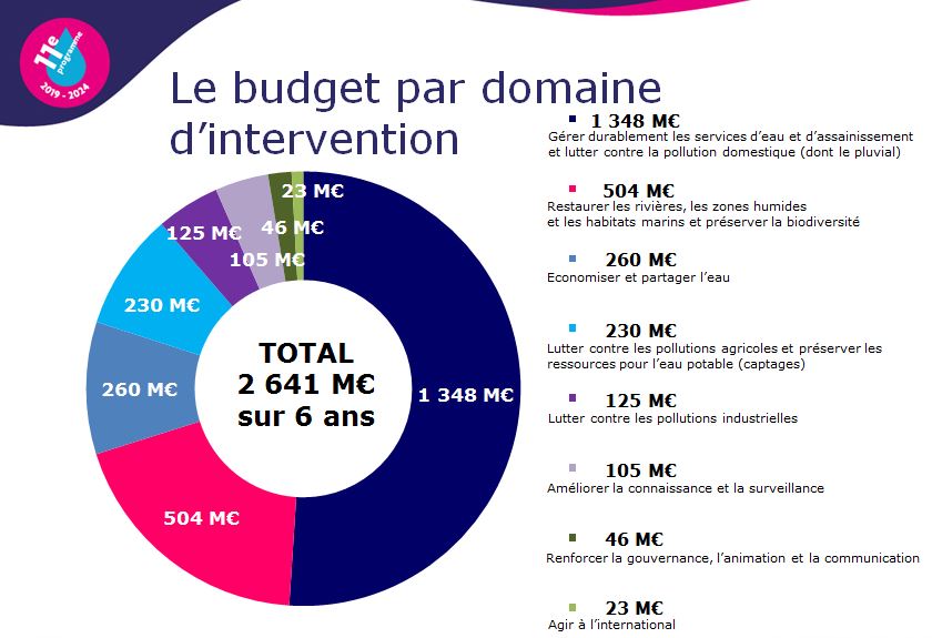 le budget par domaine d'intervention