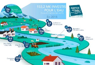 Infographie - Aides 2018 en Auvergne-Rhône-Alpes
