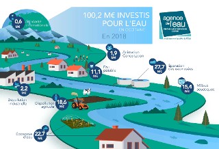 Infographie - Aides 2018 en Occitanie
