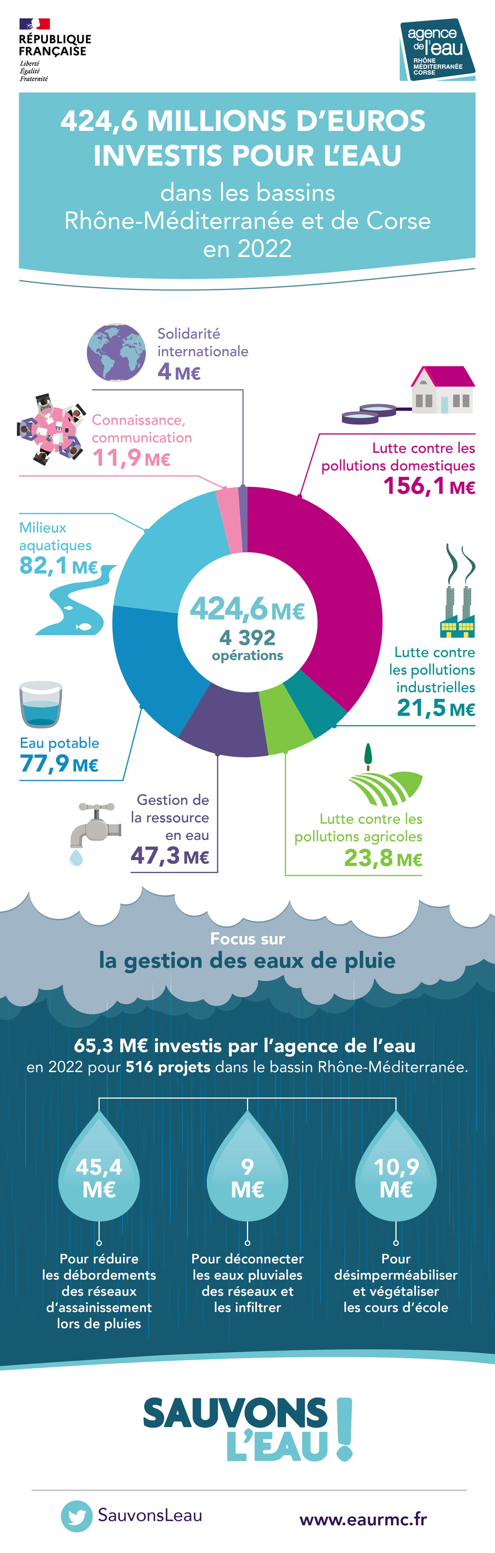 AERMC-bilan 22-Infographie Rhone Mediterranee et Corse