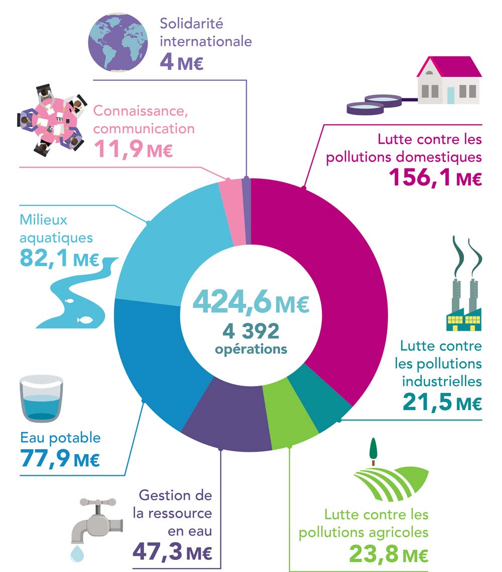 Bilan 2022 des aides de l’agence de l’eau : ce qu’il faut retenir