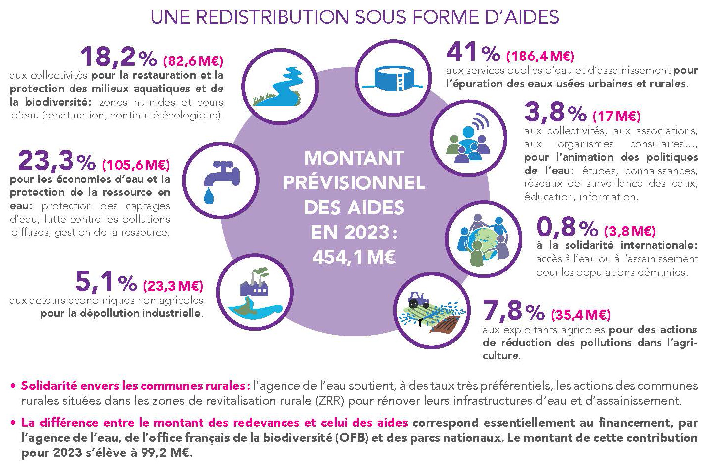 notice aux maires 2023 aides