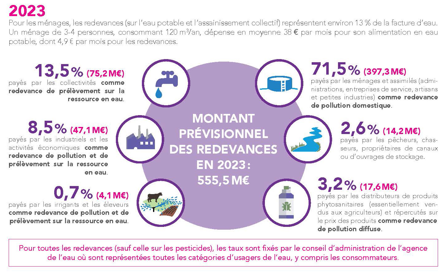 notice aux maires 2023 redevances