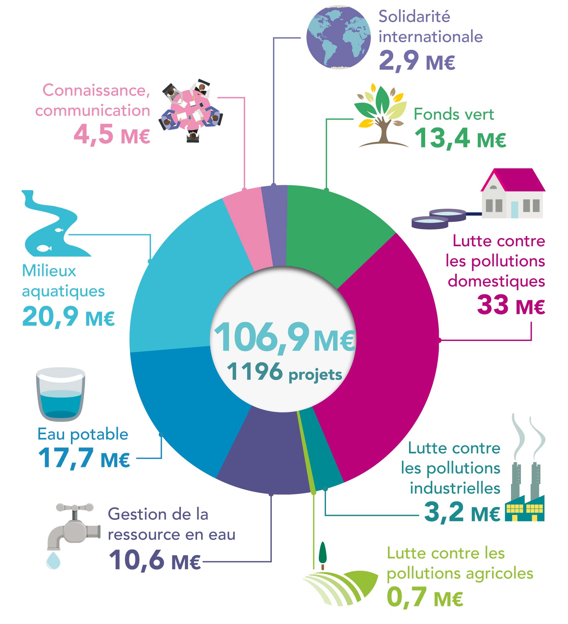 Aides de l'agence de l'eau : 106,9 M€ pour protéger les milieux aquatiques
