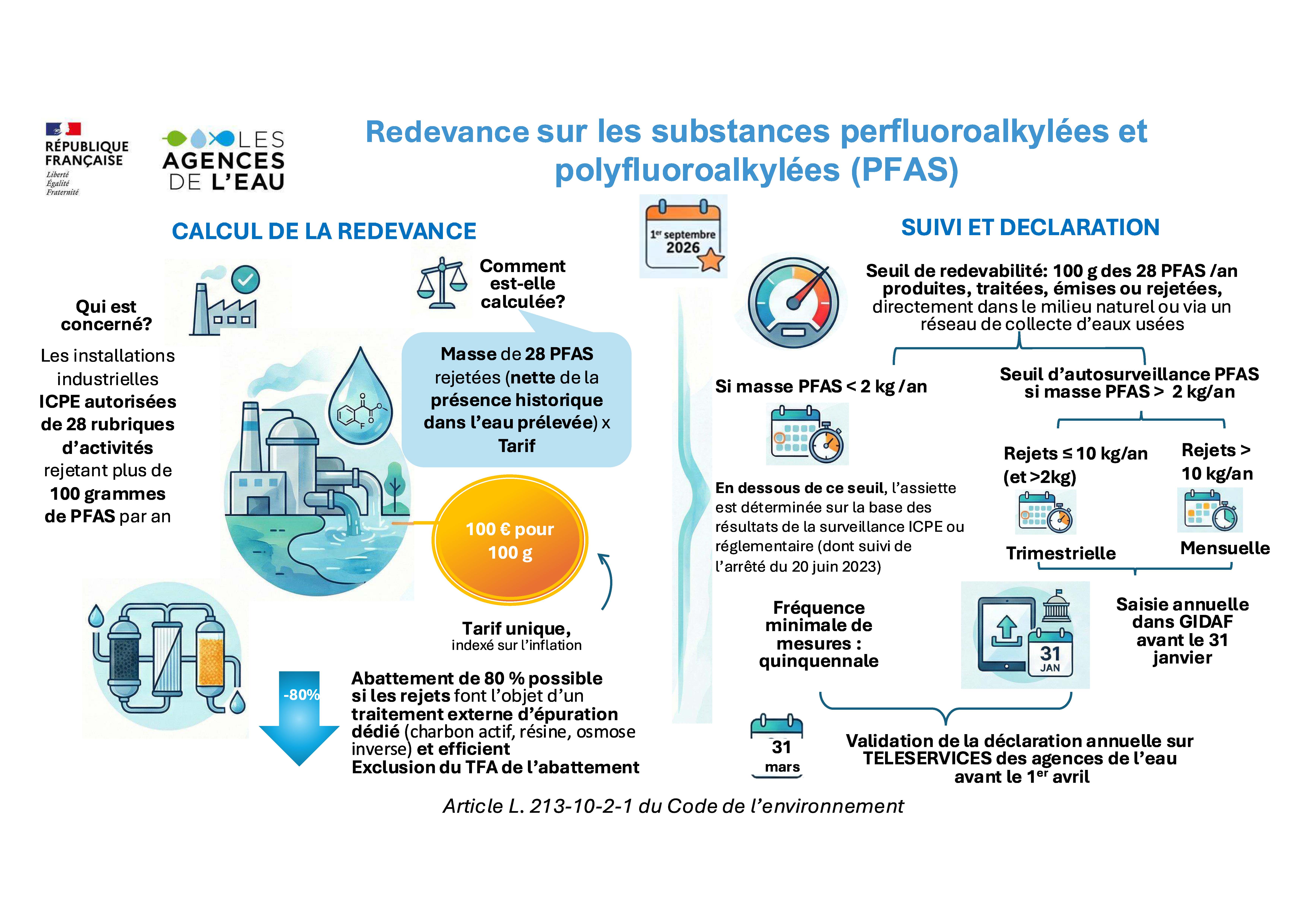 Infographies générales redevance PFAS