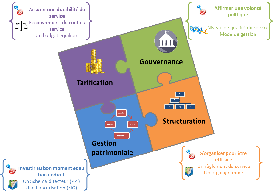 Schéma d'organisation durable pour les services