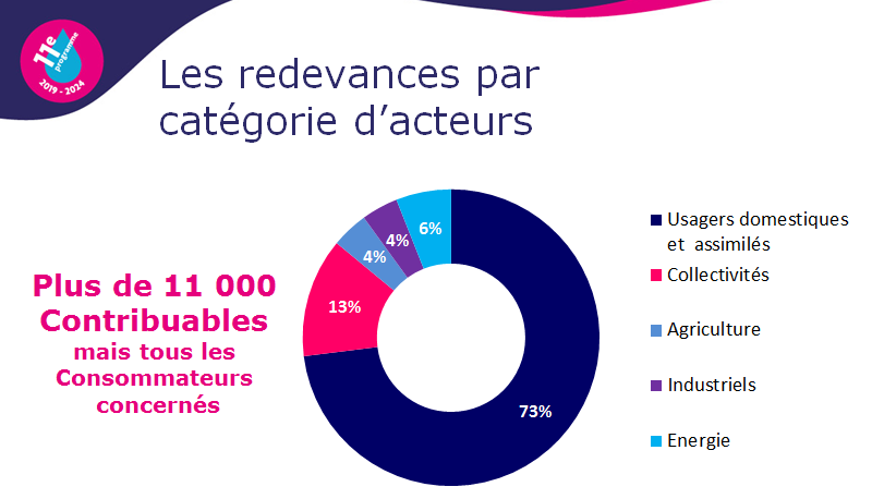 Les redevances par catégorie d'acteurs