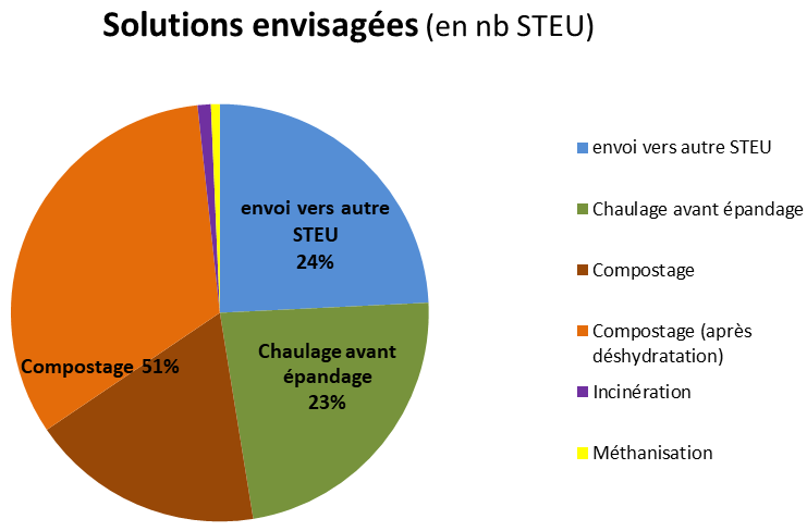 AAP Boues COVID - Les solutins envisagées