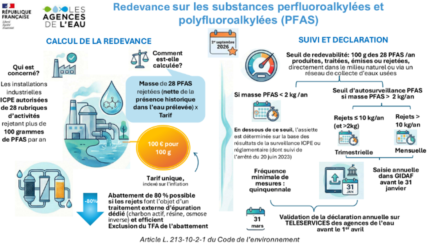 redevance PFAS